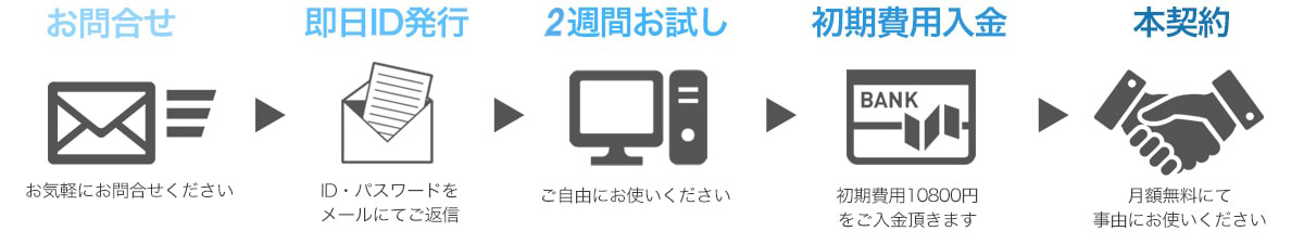 オールインワン顧客・業務管理システム　デリヘルラボご利用の流れ